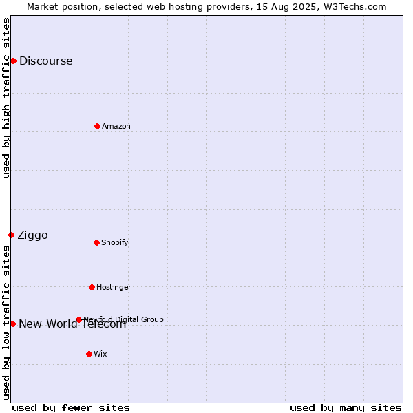 Market position of Discourse vs. New World Telecom vs. Ziggo