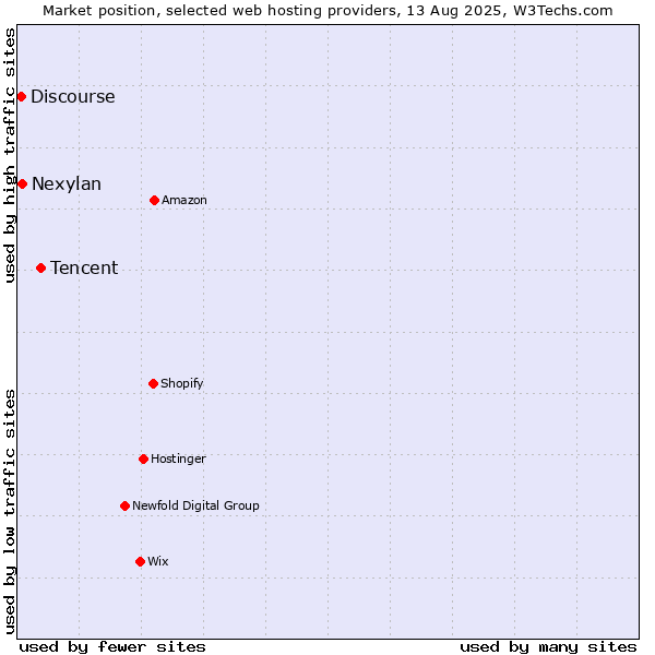 Market position of Tencent vs. Nexylan vs. Discourse