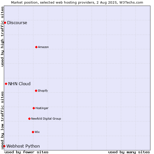 Market position of NHN Cloud vs. Discourse vs. Webhost Python