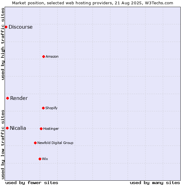 Market position of Render vs. Nicalia vs. Discourse