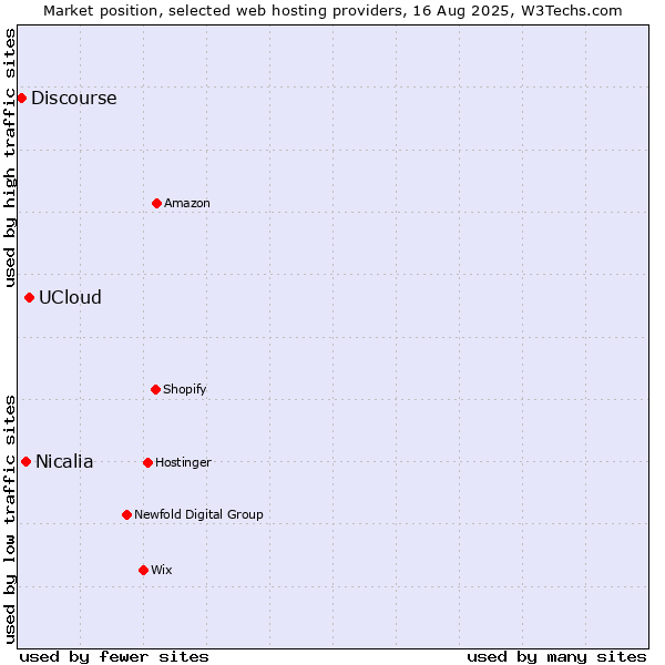 Market position of UCloud vs. Nicalia vs. Discourse