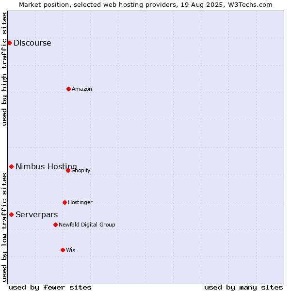 Market position of Serverpars vs. Nimbus Hosting vs. Discourse
