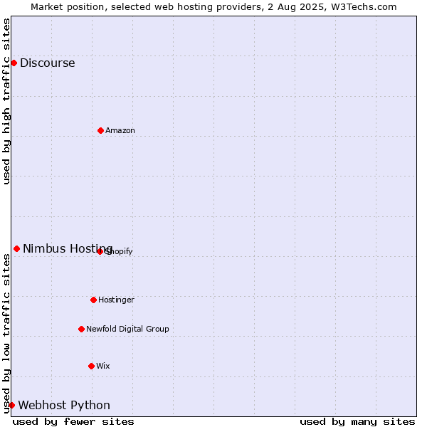 Market position of Nimbus Hosting vs. Discourse vs. Webhost Python