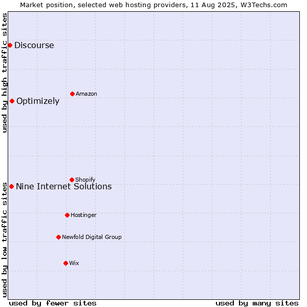 Market position of Optimizely vs. Nine Internet Solutions vs. Discourse