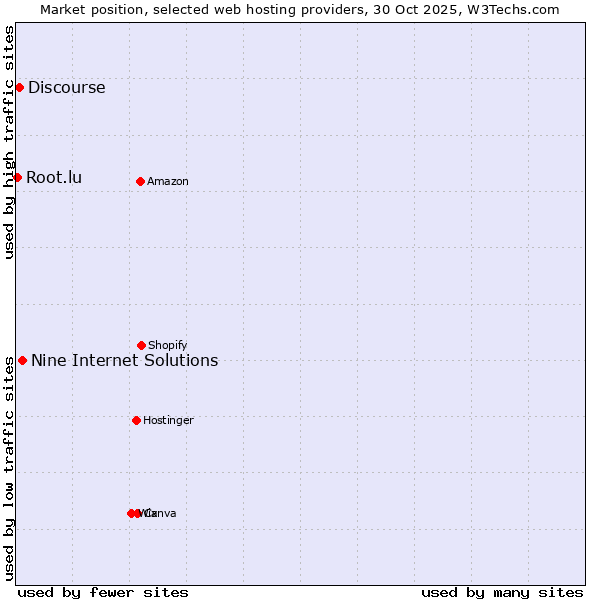 Market position of Nine Internet Solutions vs. Discourse vs. Root.lu