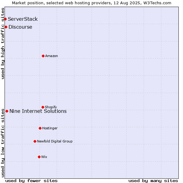 Market position of Nine Internet Solutions vs. Discourse vs. ServerStack