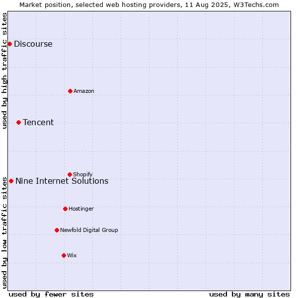 Market position of Tencent vs. Nine Internet Solutions vs. Discourse