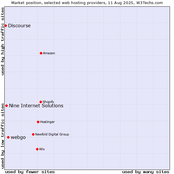Market position of webgo vs. Nine Internet Solutions vs. Discourse