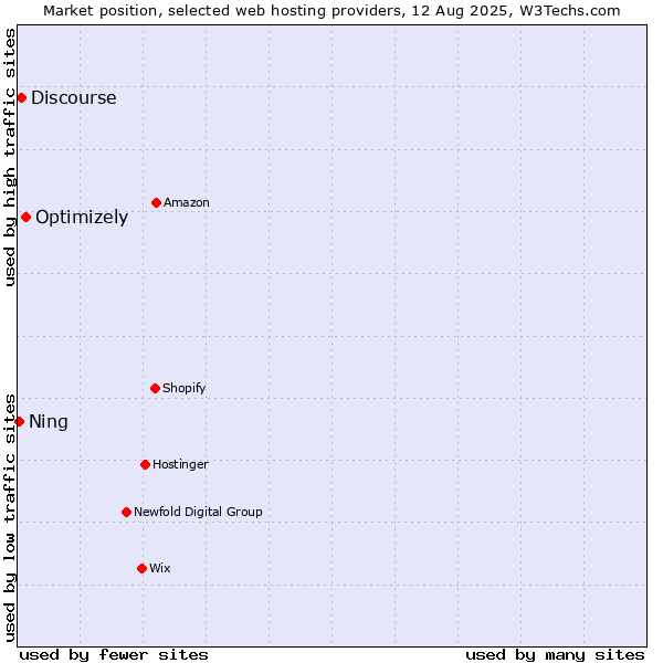 Market position of Optimizely vs. Discourse vs. Ning