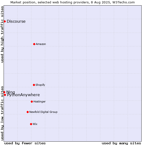 Market position of PythonAnywhere vs. Discourse vs. Ning