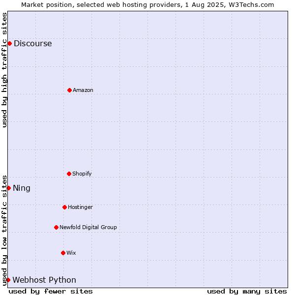 Market position of Discourse vs. Ning vs. Webhost Python