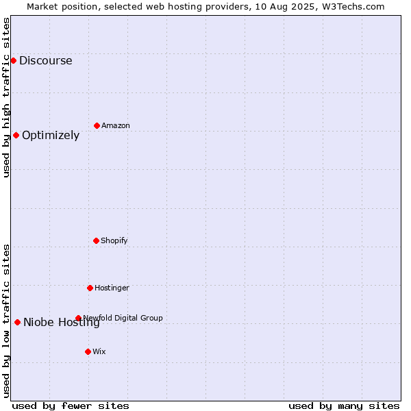 Market position of Niobe Hosting vs. Optimizely vs. Discourse