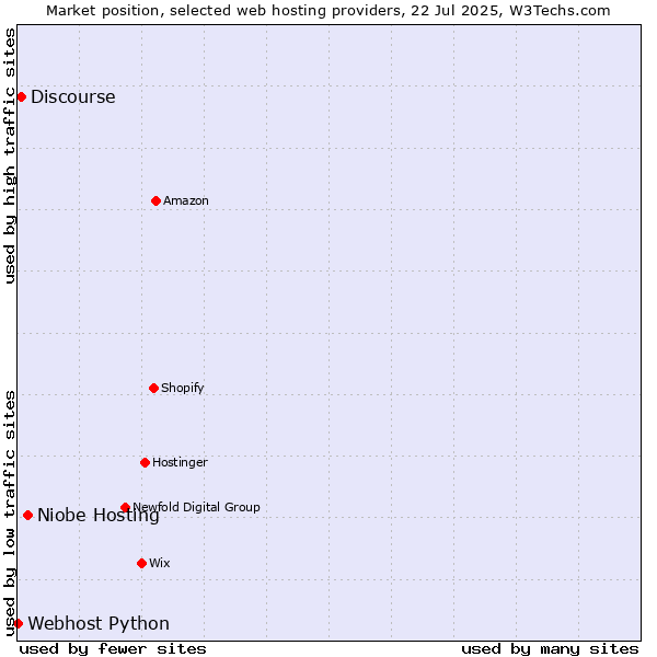 Market position of Niobe Hosting vs. Discourse vs. Webhost Python