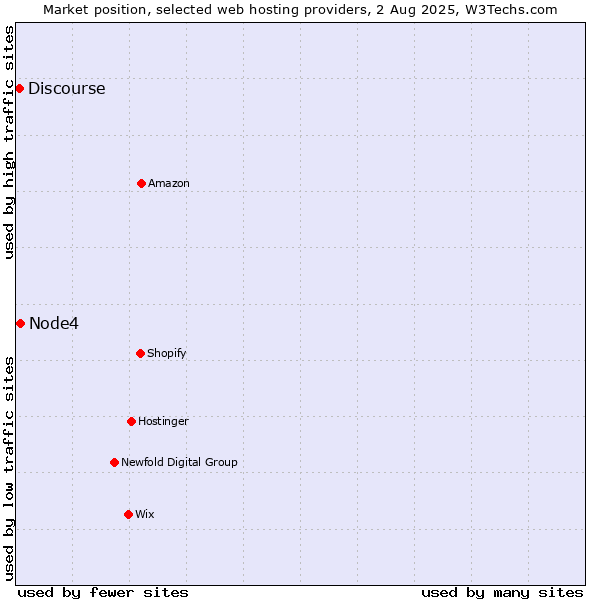 Market position of Node4 vs. Discourse