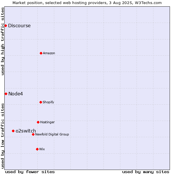 Market position of o2switch vs. Node4 vs. Discourse