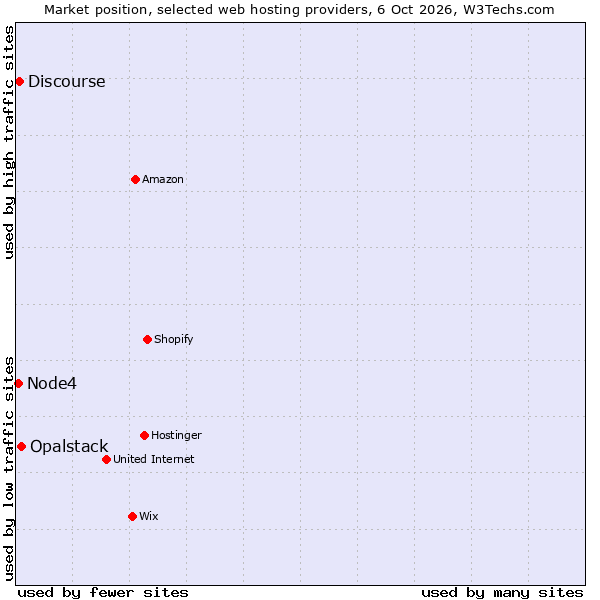 Market position of Opalstack vs. Discourse vs. Node4