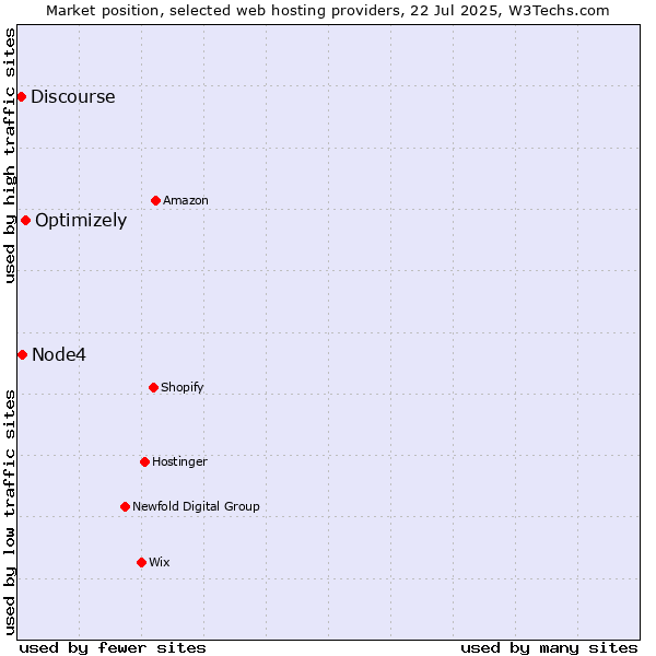 Market position of Optimizely vs. Node4 vs. Discourse