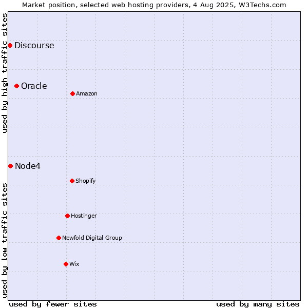 Market position of Oracle vs. Node4 vs. Discourse