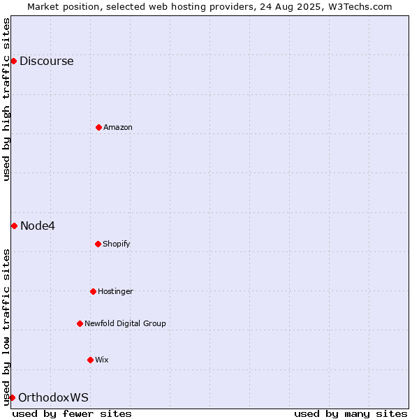 Market position of Node4 vs. Discourse vs. OrthodoxWS