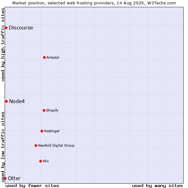 Market position of Node4 vs. Discourse vs. Otter