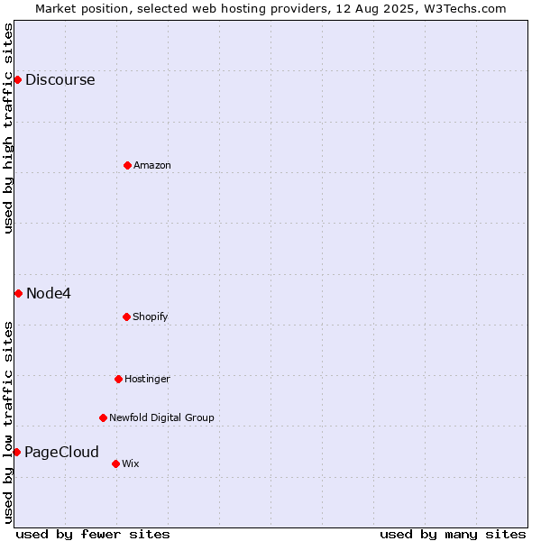 Market position of Node4 vs. Discourse vs. PageCloud