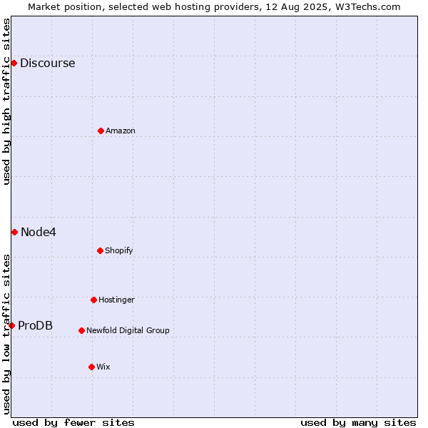 Market position of Node4 vs. Discourse vs. ProDB