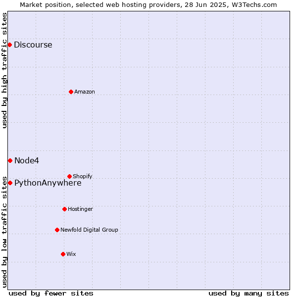 Market position of Node4 vs. PythonAnywhere vs. Discourse