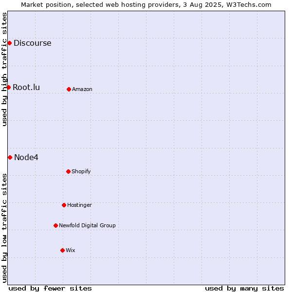 Market position of Node4 vs. Discourse vs. Root.lu
