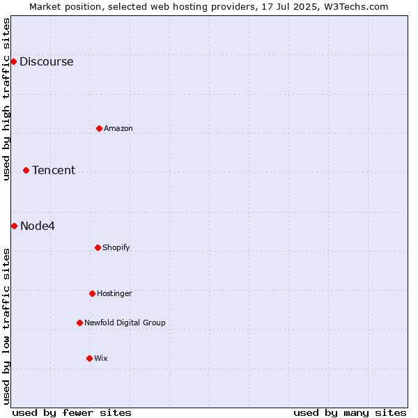 Market position of Tencent vs. Node4 vs. Discourse