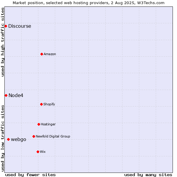 Market position of webgo vs. Node4 vs. Discourse