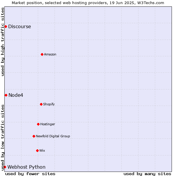 Market position of Node4 vs. Discourse vs. Webhost Python