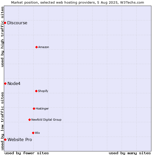 Market position of Website Pro vs. Node4 vs. Discourse