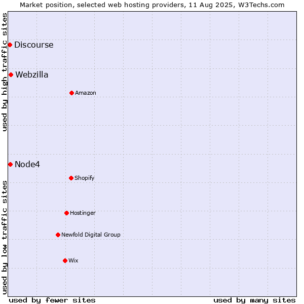 Market position of Webzilla vs. Node4 vs. Discourse