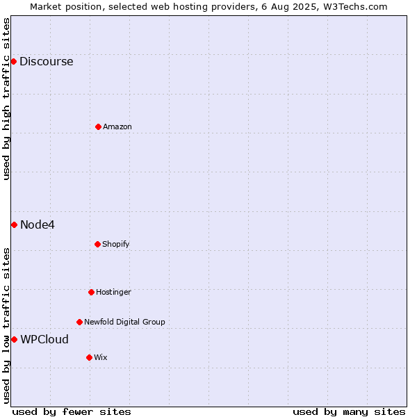 Market position of Node4 vs. WPCloud vs. Discourse