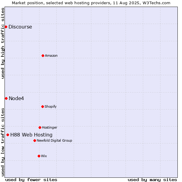 Market position of H88 Web Hosting vs. Node4 vs. Discourse