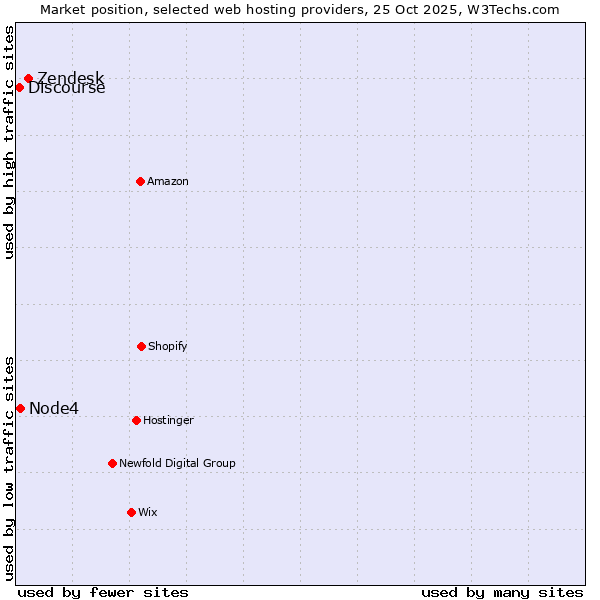 Market position of Zendesk vs. Node4 vs. Discourse