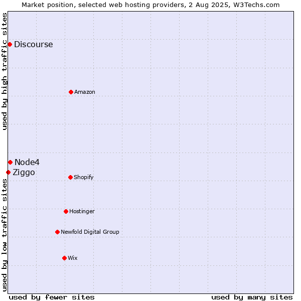 Market position of Node4 vs. Discourse vs. Ziggo