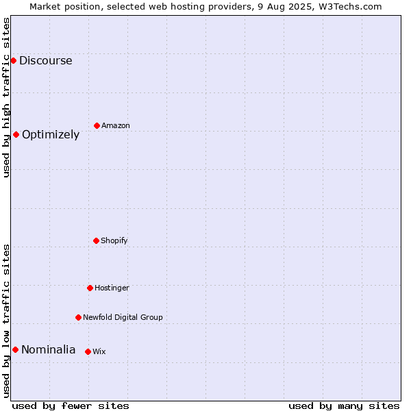 Market position of Optimizely vs. Nominalia vs. Discourse