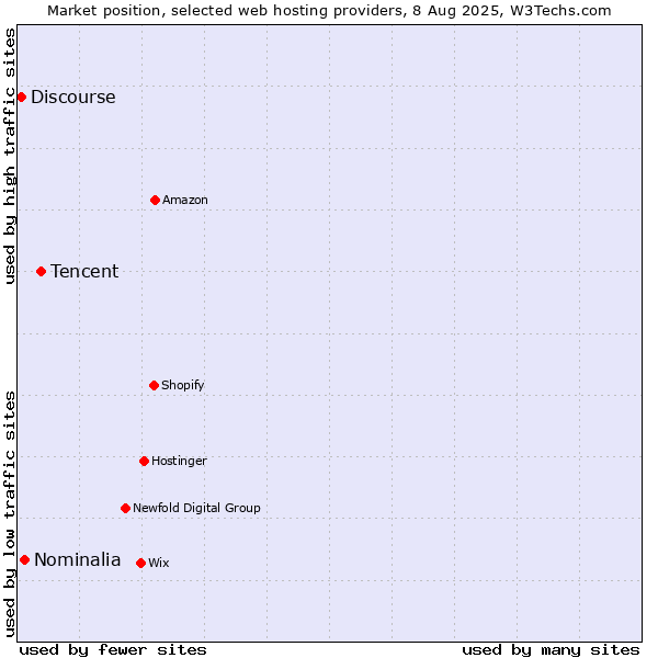 Market position of Tencent vs. Nominalia vs. Discourse
