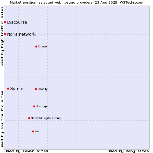 Market position of Summit vs. Discourse vs. Noris network