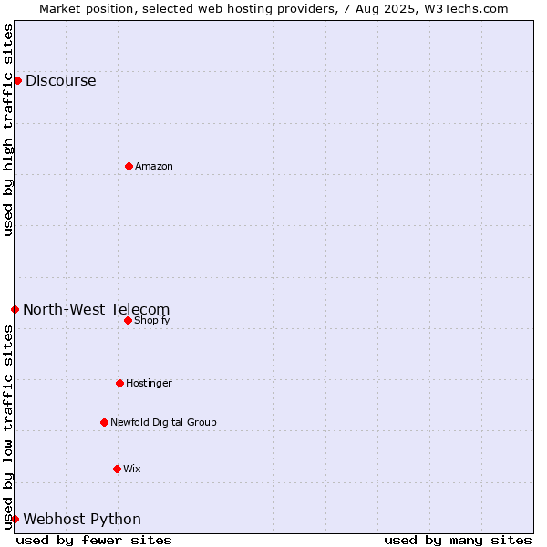 Market position of Discourse vs. Webhost Python vs. North-West Telecom