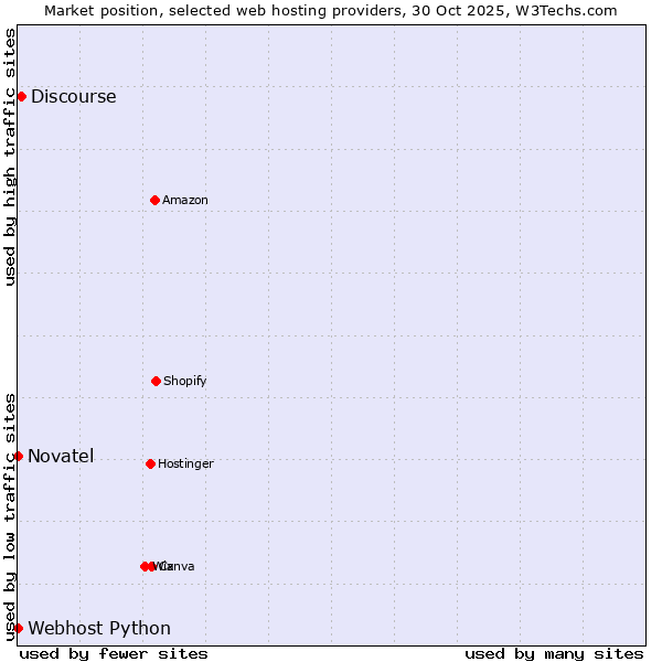 Market position of Discourse vs. Webhost Python vs. Novatel