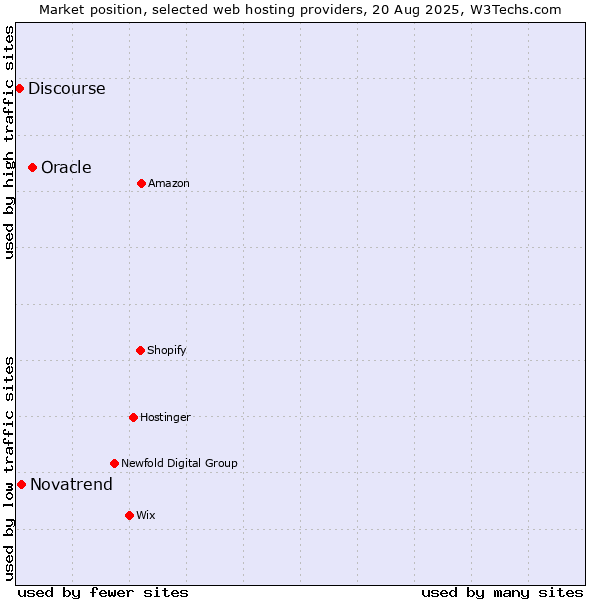 Market position of Oracle vs. Novatrend vs. Discourse