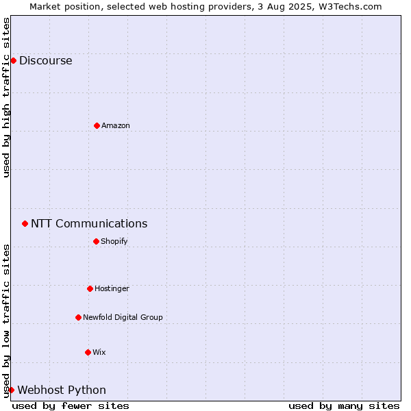 Market position of NTT Communications vs. Discourse vs. Webhost Python