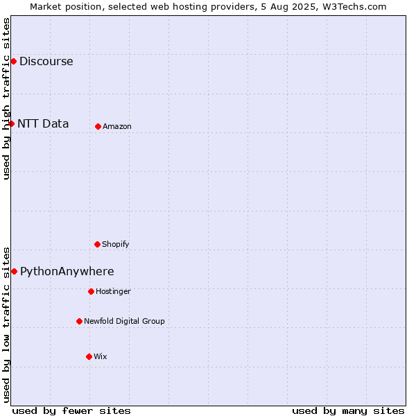 Market position of PythonAnywhere vs. Discourse vs. NTT Data