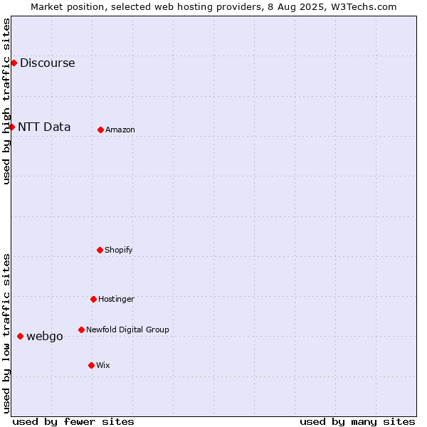 Market position of webgo vs. Discourse vs. NTT Data