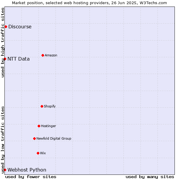 Market position of Discourse vs. Webhost Python vs. NTT Data