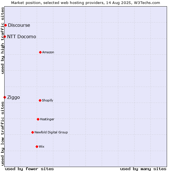 Market position of Discourse vs. Ziggo vs. NTT Docomo