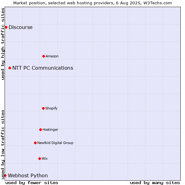 Market position of NTT PC Communications vs. Discourse vs. Webhost Python