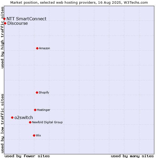 Market position of o2switch vs. Discourse vs. NTT SmartConnect
